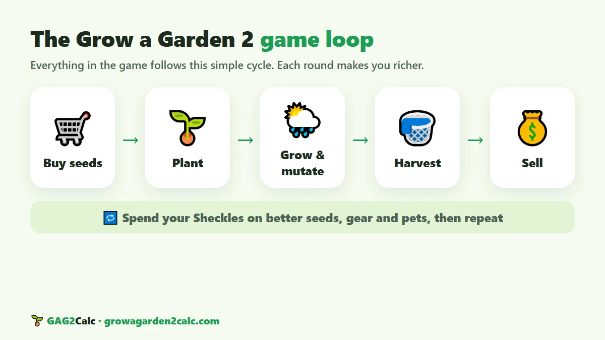 The Grow a Garden 2 game loop: buy seeds, plant, grow and mutate, harvest, sell