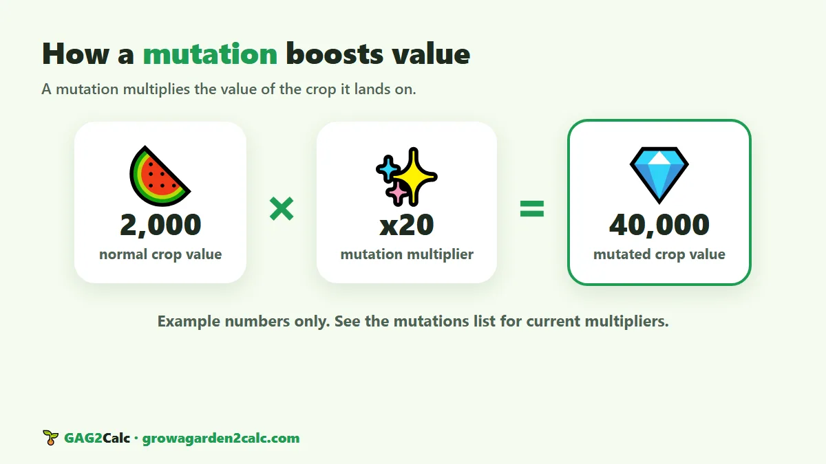 How a mutation multiplier boosts a Grow a Garden 2 crop value: normal value times multiplier